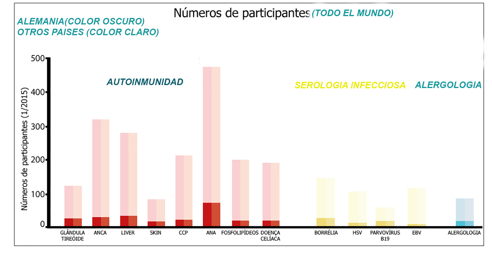 Resultados recentes